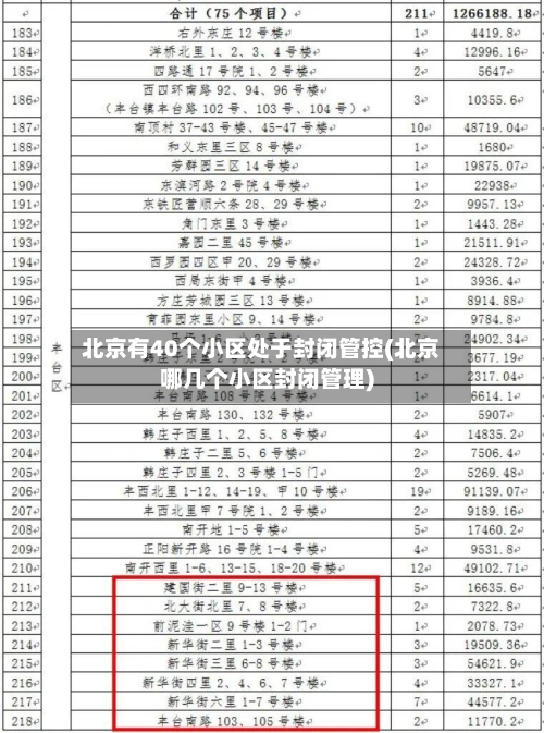 北京有40个小区处于封闭管控(北京哪几个小区封闭管理)-第3张图片