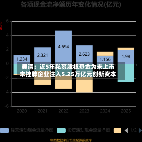 吴清：近5年私募股权基金为未上市未挂牌企业注入5.25万亿元创新资本