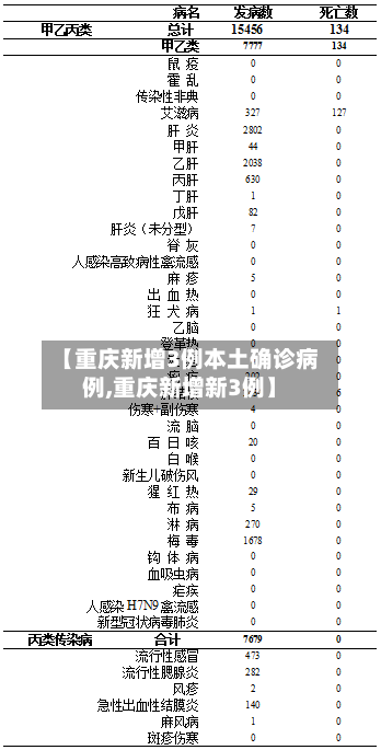 【重庆新增3例本土确诊病例,重庆新增新3例】-第2张图片