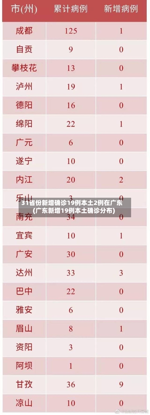 31省份新增确诊19例本土2例在广东(广东新增19例本土确诊分布)