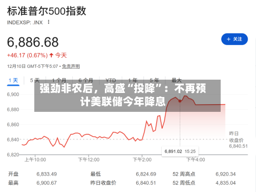 强劲非农后，高盛“投降	”：不再预计美联储今年降息-第2张图片