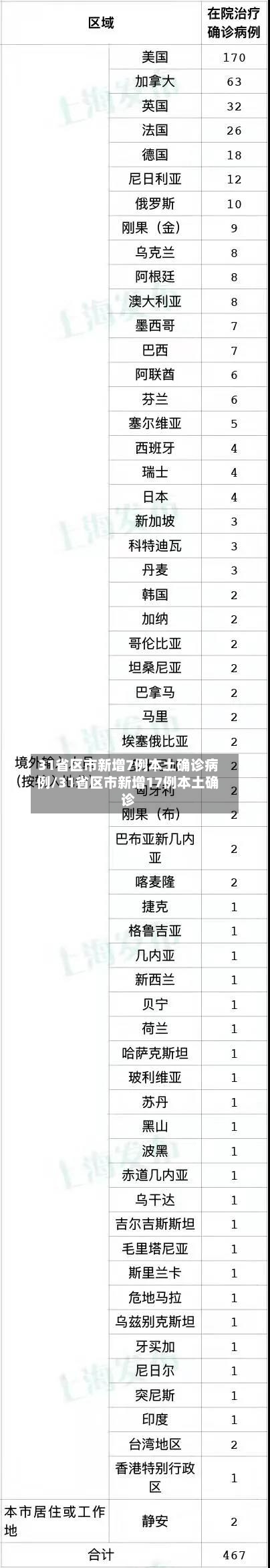 31省区市新增7例本土确诊病例/31省区市新增17例本土确诊