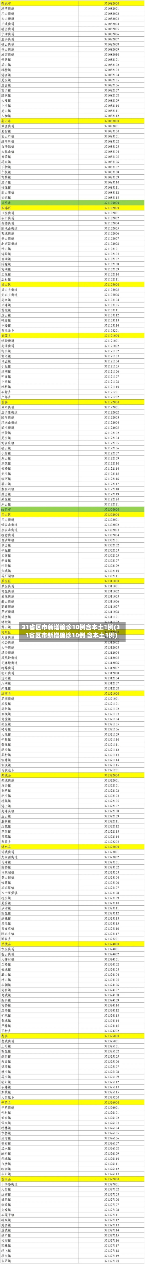 31省区市新增确诊10例含本土1例(31省区市新增确诊10例 含本土1例)