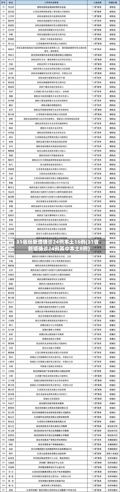 31省份新增确诊24例本土15例(31省新增确诊24例其中本土8例)-第2张图片