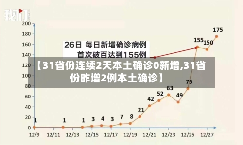 【31省份连续2天本土确诊0新增,31省份昨增2例本土确诊】-第2张图片