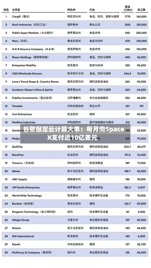 谷歌敲定云计算大单:每月向SpaceX支付近10亿美元-第2张图片