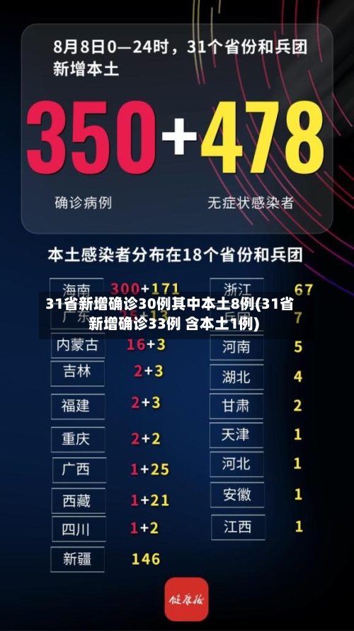 31省新增确诊30例其中本土8例(31省新增确诊33例 含本土1例)