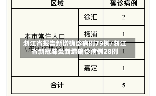 浙江省报告新增确诊病例79例/浙江省新冠肺炎新增确诊病例28例