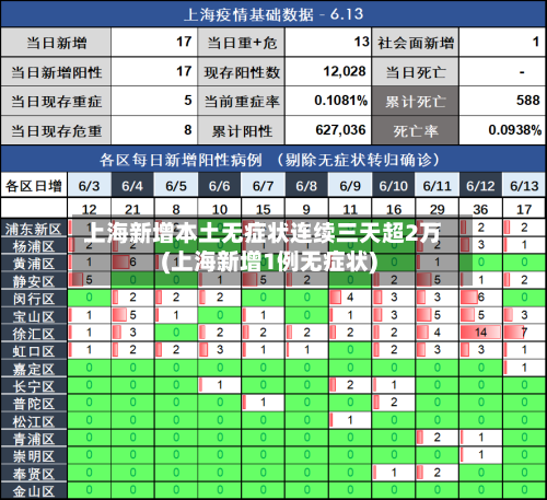 上海新增本土无症状连续三天超2万(上海新增1例无症状)-第3张图片