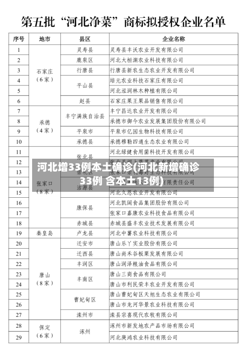 河北增33例本土确诊(河北新增确诊33例 含本土13例)-第3张图片