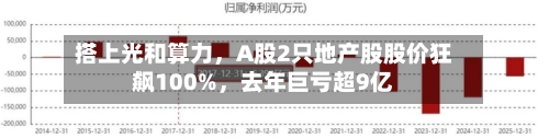 搭上光和算力，A股2只地产股股价狂飙100%，去年巨亏超9亿