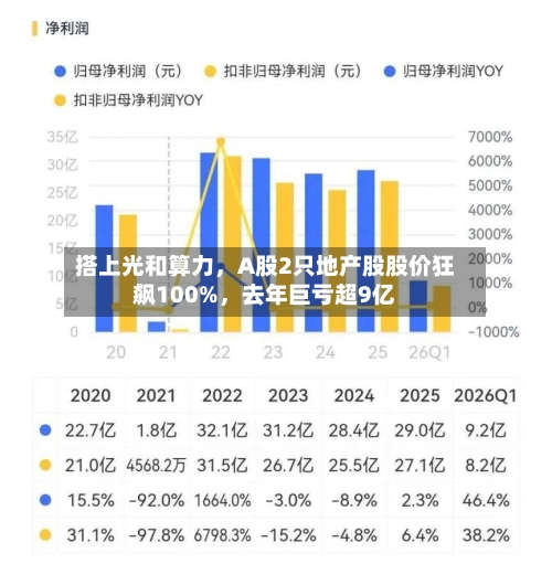 搭上光和算力	，A股2只地产股股价狂飙100%，去年巨亏超9亿-第2张图片