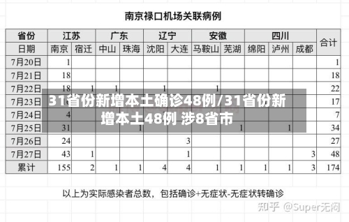 31省份新增本土确诊48例/31省份新增本土48例 涉8省市