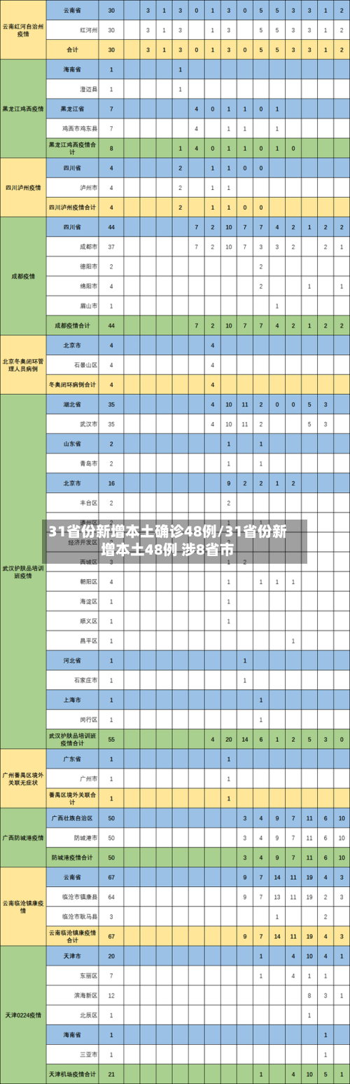 31省份新增本土确诊48例/31省份新增本土48例 涉8省市-第2张图片