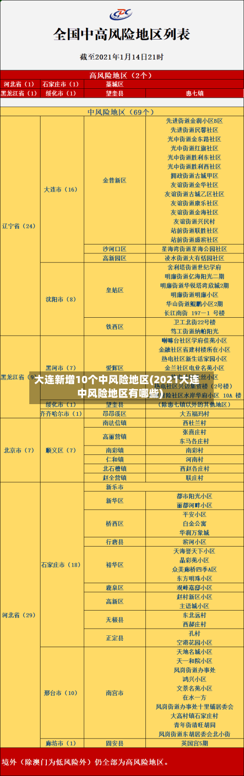 大连新增10个中风险地区(2021大连中风险地区有哪些)