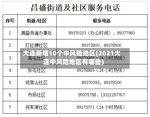 大连新增10个中风险地区(2021大连中风险地区有哪些)-第3张图片