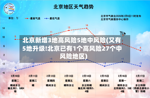 北京新增3地高风险5地中风险(又有5地升级!北京已有1个高风险27个中风险地区)