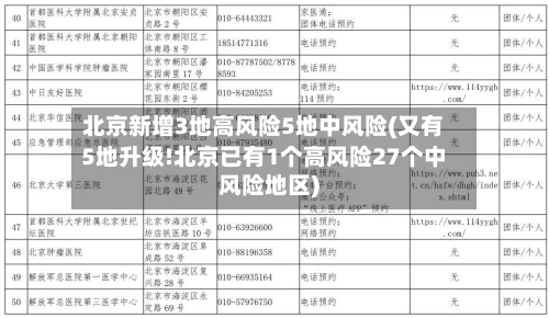 北京新增3地高风险5地中风险(又有5地升级!北京已有1个高风险27个中风险地区)-第2张图片