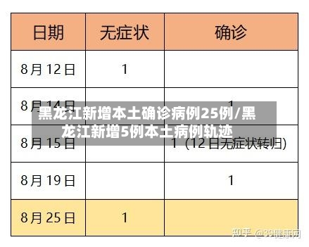 黑龙江新增本土确诊病例25例/黑龙江新增5例本土病例轨迹