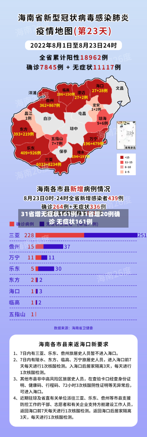 31省增无症状161例/31省增20例确诊 无症状161例-第3张图片