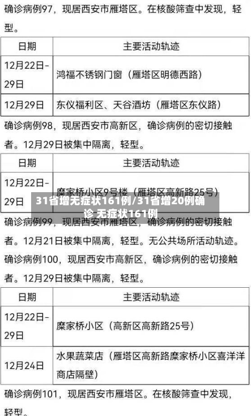 31省增无症状161例/31省增20例确诊 无症状161例-第2张图片
