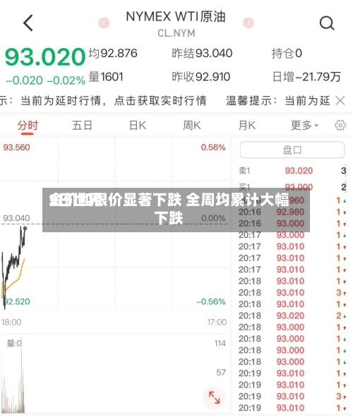 5日世界金价和银价显著下跌 全周均累计大幅下跌