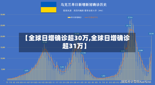 【全球日增确诊超30万,全球日增确诊超31万】