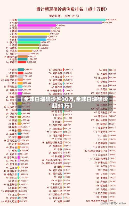 【全球日增确诊超30万,全球日增确诊超31万】-第3张图片