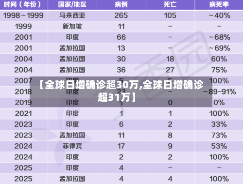 【全球日增确诊超30万,全球日增确诊超31万】-第2张图片
