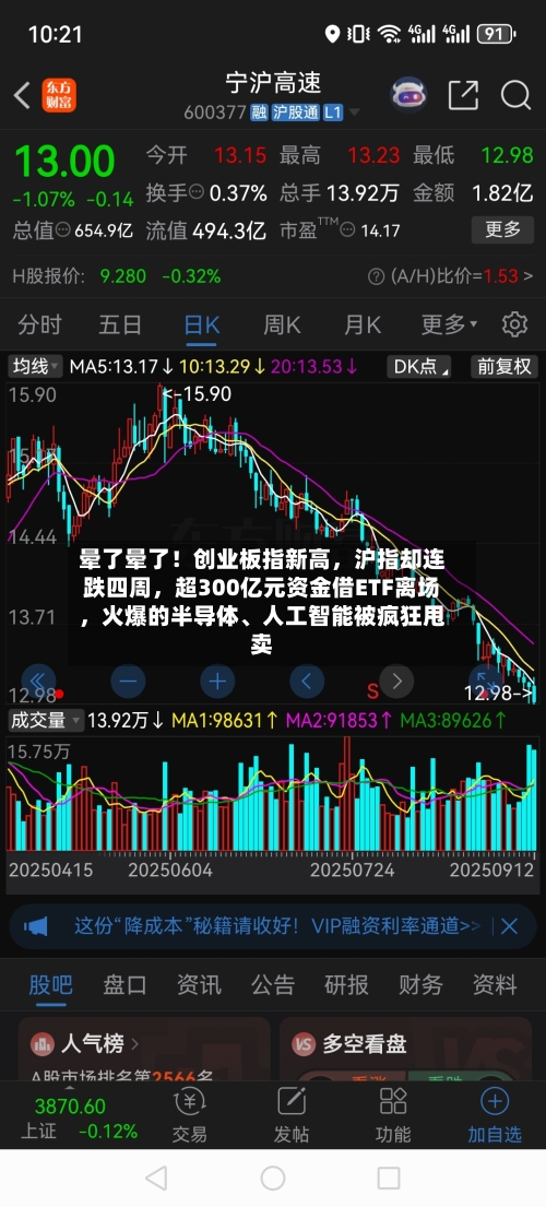 晕了晕了！创业板指新高，沪指却连跌四周，超300亿元资金借ETF离场，火爆的半导体、人工智能被疯狂甩卖