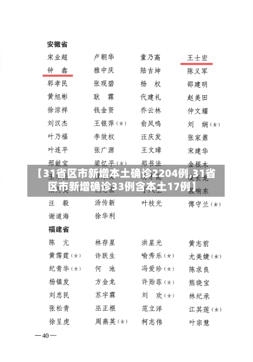 【31省区市新增本土确诊2204例,31省区市新增确诊33例含本土17例】-第3张图片
