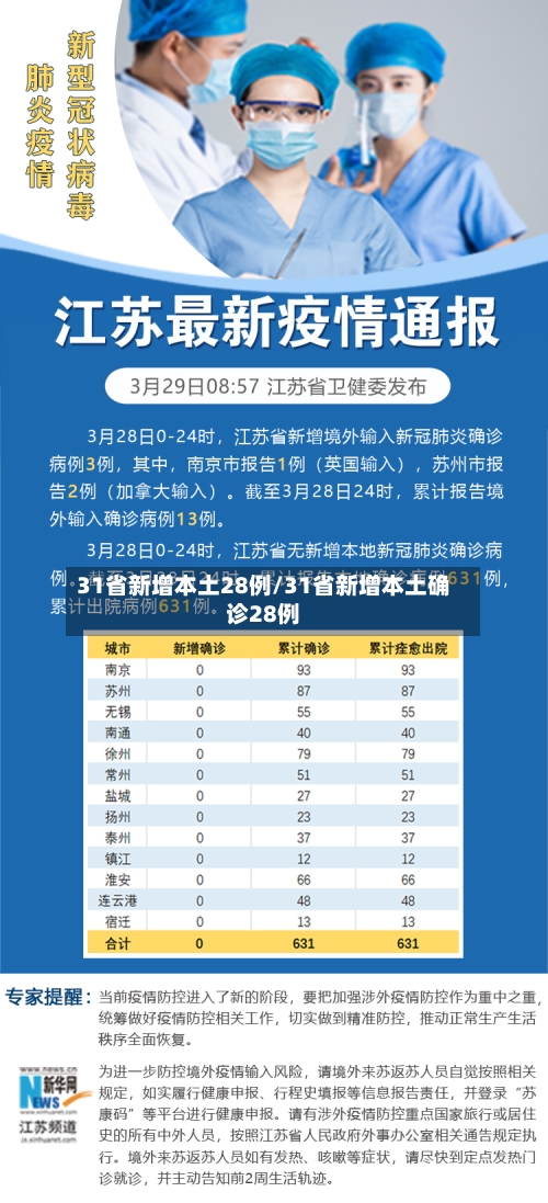 31省新增本土28例/31省新增本土确诊28例-第2张图片