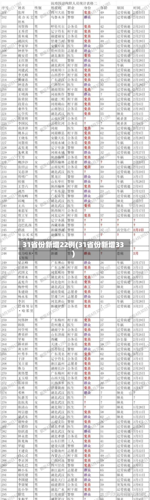 31省份新增22例(31省份新增33)