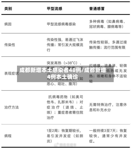 成都新增本土感染者48例/成都新增4例本土确诊