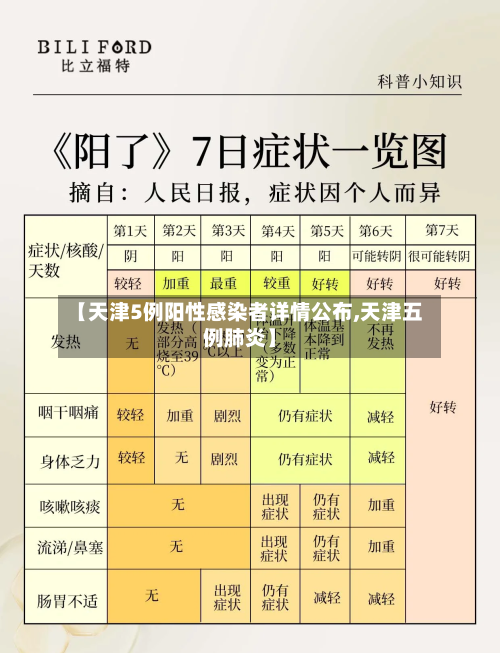 【天津5例阳性感染者详情公布,天津五例肺炎】