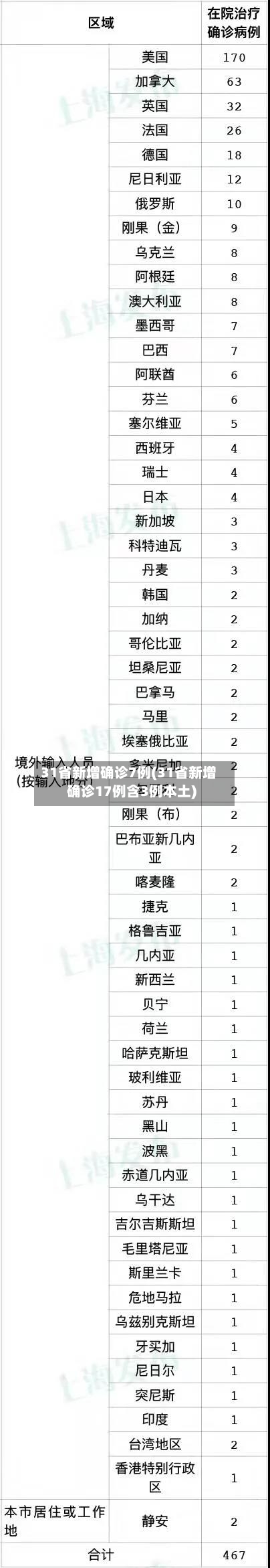 31省新增确诊7例(31省新增确诊17例含3例本土)-第2张图片