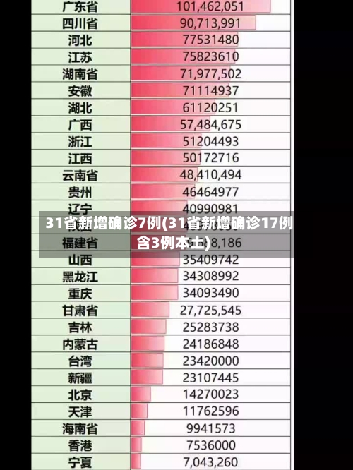 31省新增确诊7例(31省新增确诊17例含3例本土)