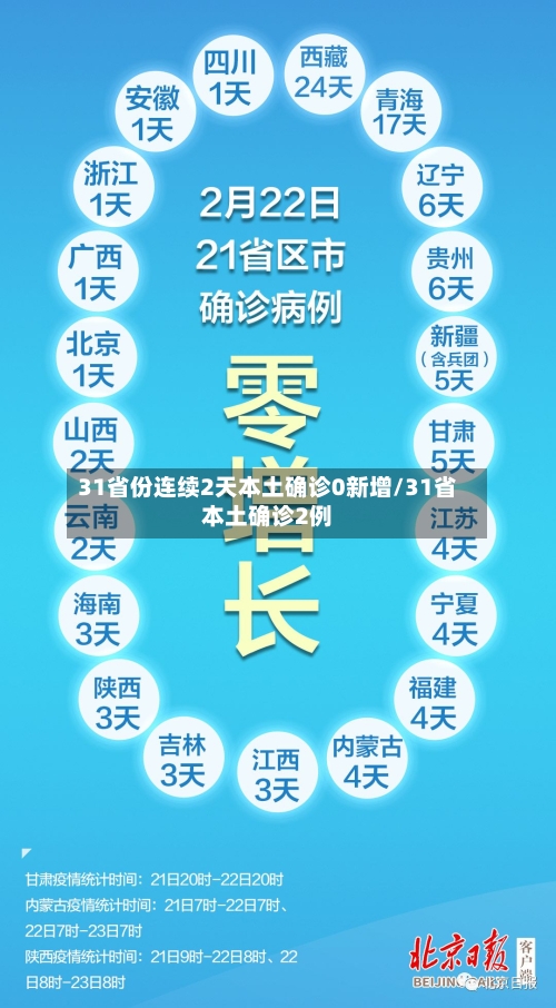 31省份连续2天本土确诊0新增/31省本土确诊2例