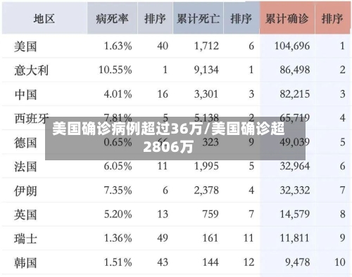 美国确诊病例超过36万/美国确诊超2806万