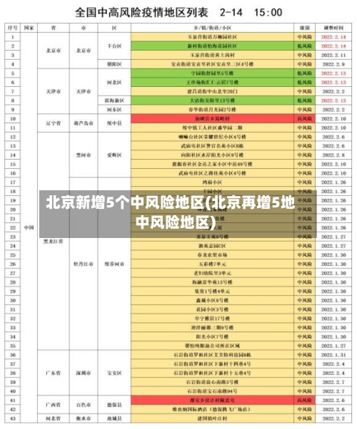 北京新增5个中风险地区(北京再增5地中风险地区)