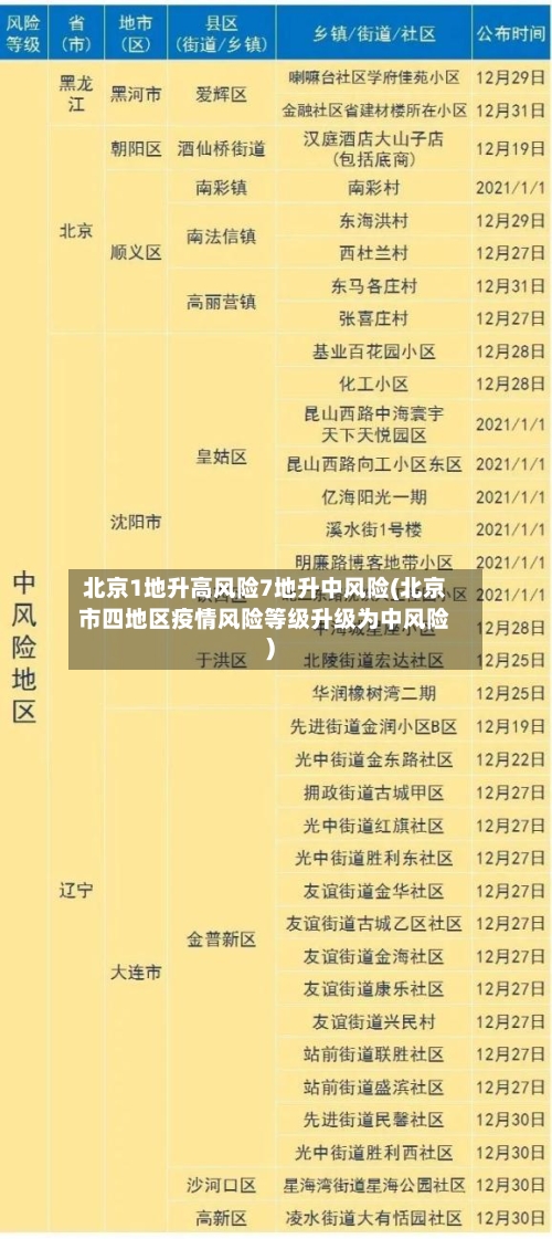 北京1地升高风险7地升中风险(北京市四地区疫情风险等级升级为中风险)-第3张图片