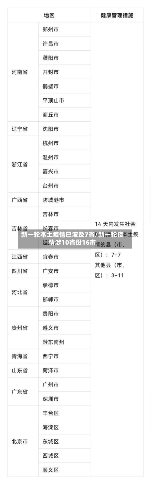 新一轮本土疫情已波及7省/新一轮疫情涉10省份16市