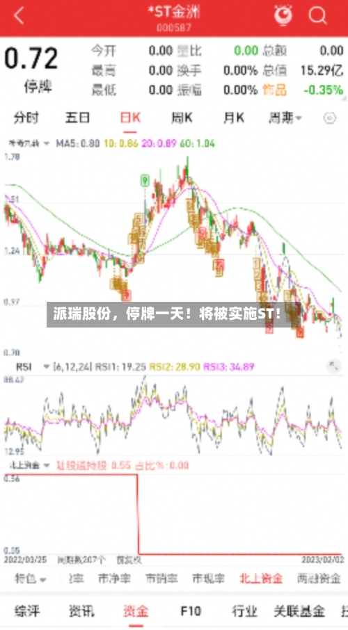 派瑞股份	，停牌一天！将被实施ST！-第2张图片