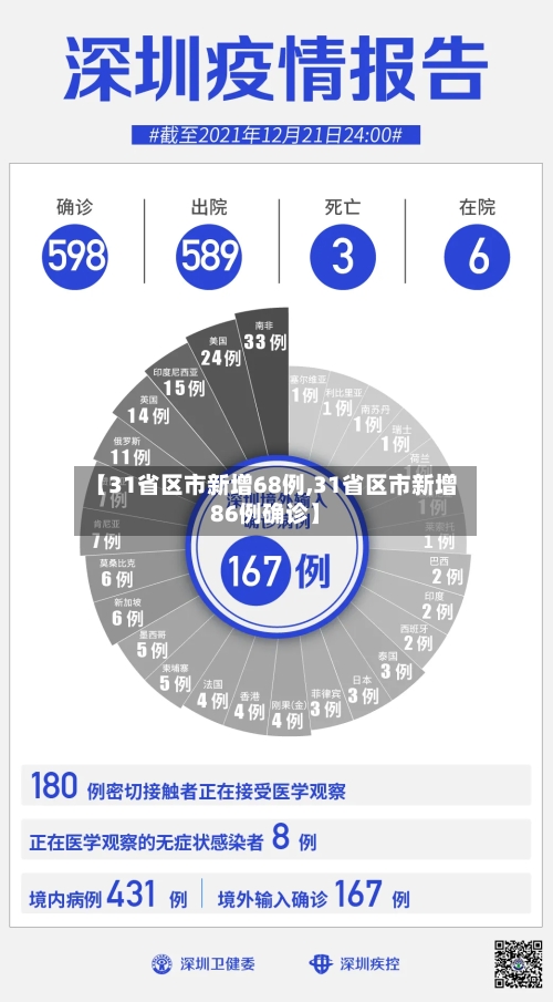 【31省区市新增68例,31省区市新增86例确诊】