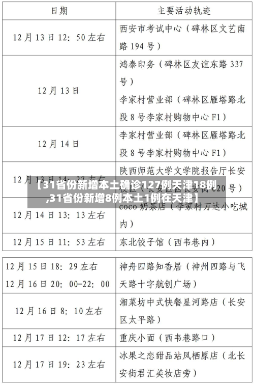 【31省份新增本土确诊127例天津18例,31省份新增8例本土1例在天津】