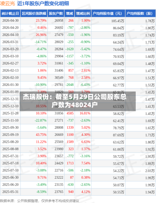 杰瑞股份：截至5月29日公司股东总户数为48024户