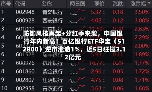 防御风格再起+分红季来袭，中国银行年内新高！百亿银行ETF华宝（512800）逆市涨逾1%，近5日狂揽3.12亿元
