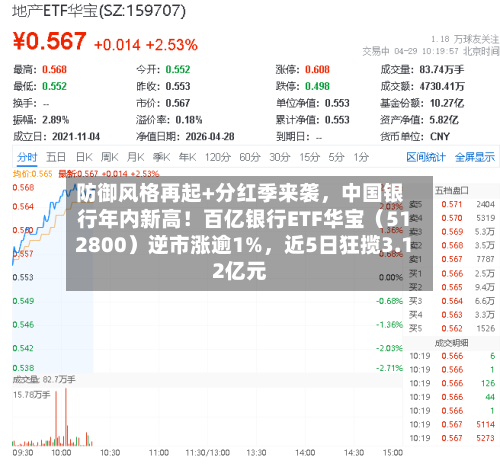 防御风格再起+分红季来袭	，中国银行年内新高！百亿银行ETF华宝（512800）逆市涨逾1%，近5日狂揽3.12亿元-第2张图片