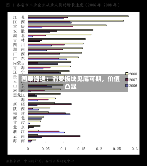 国泰海通：消费板块见底可期	，价值凸显-第2张图片