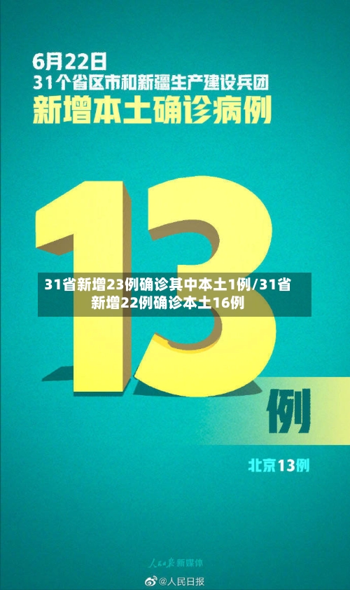 31省新增23例确诊其中本土1例/31省新增22例确诊本土16例